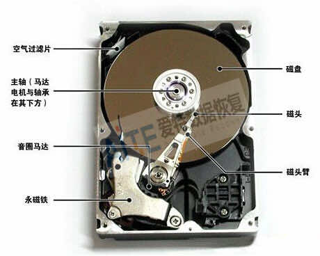 硬盘内部构造