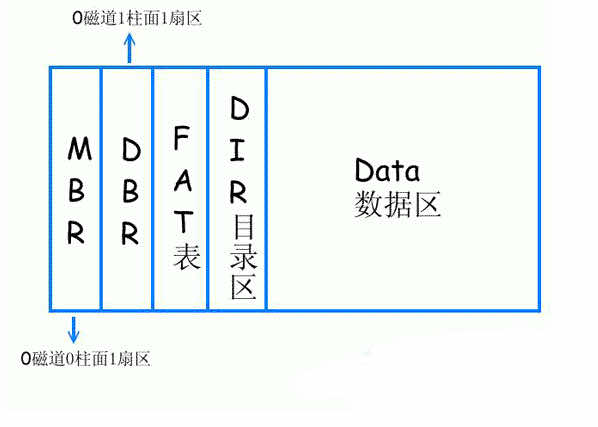 硬盘数据存储结构