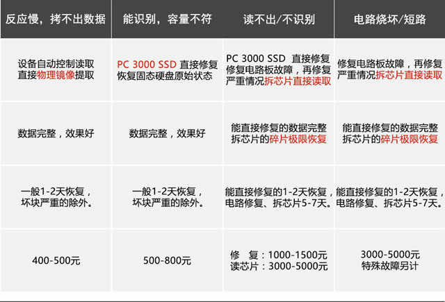 硬盘通电无法识别数据恢复案例