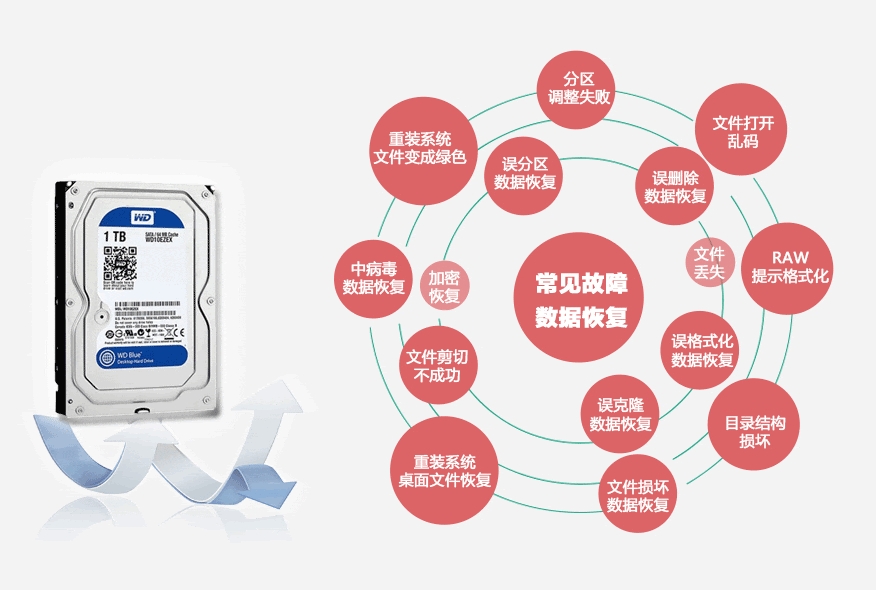 你知道常见的硬盘故障数据恢复都有哪些吗?