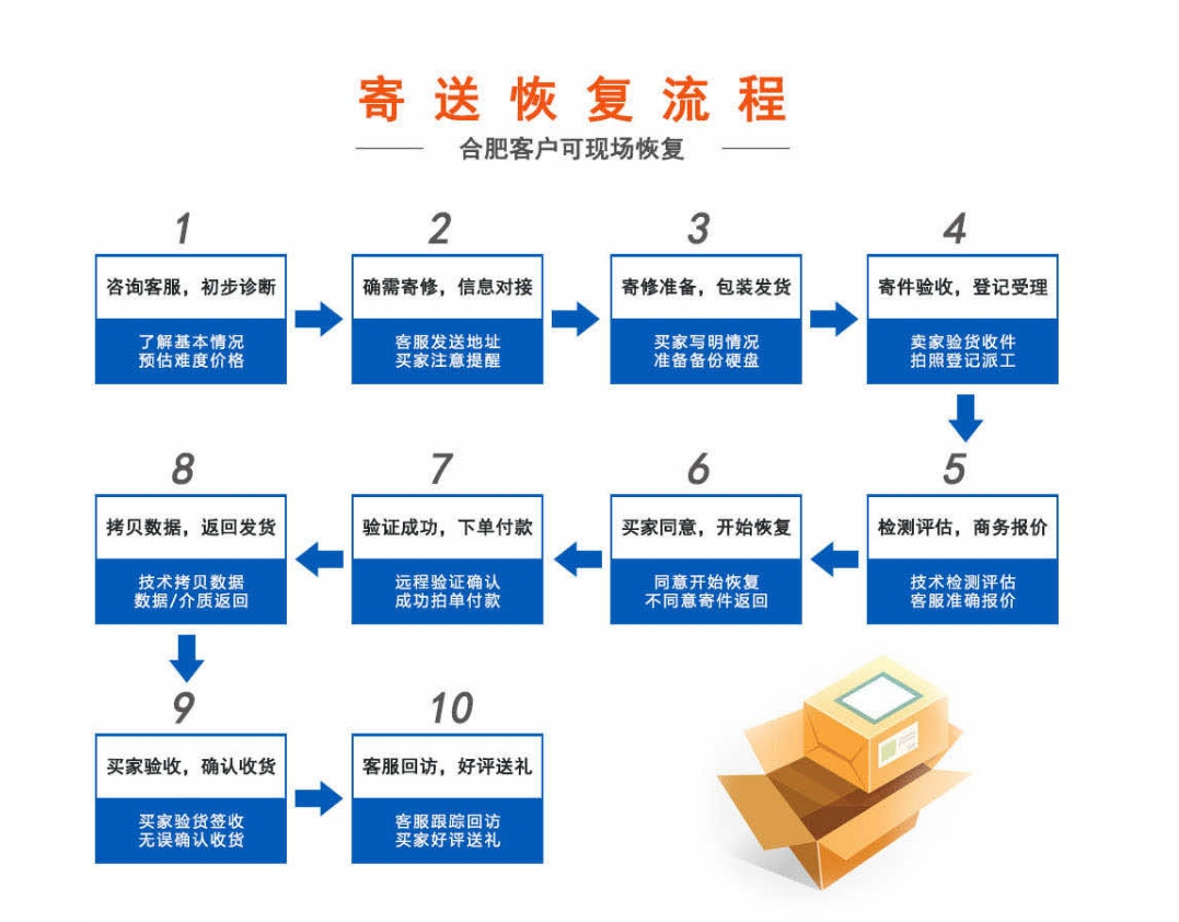 合肥爱特硬盘数据恢复寄送流程怎样的?