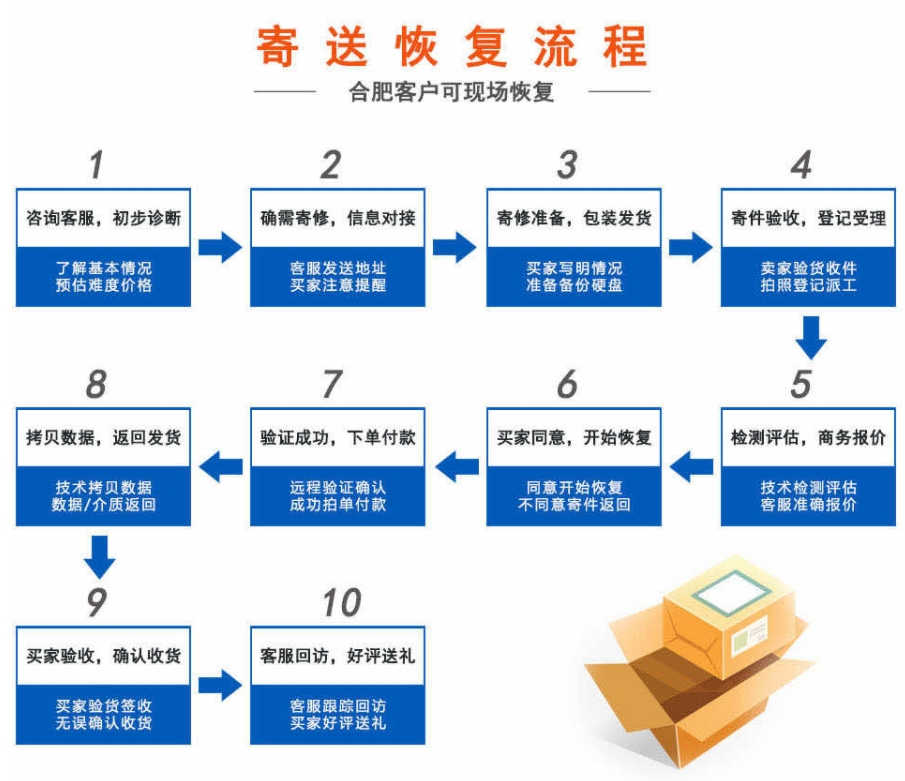 合肥用户寄送恢复流程是怎样的？爱特告诉你！